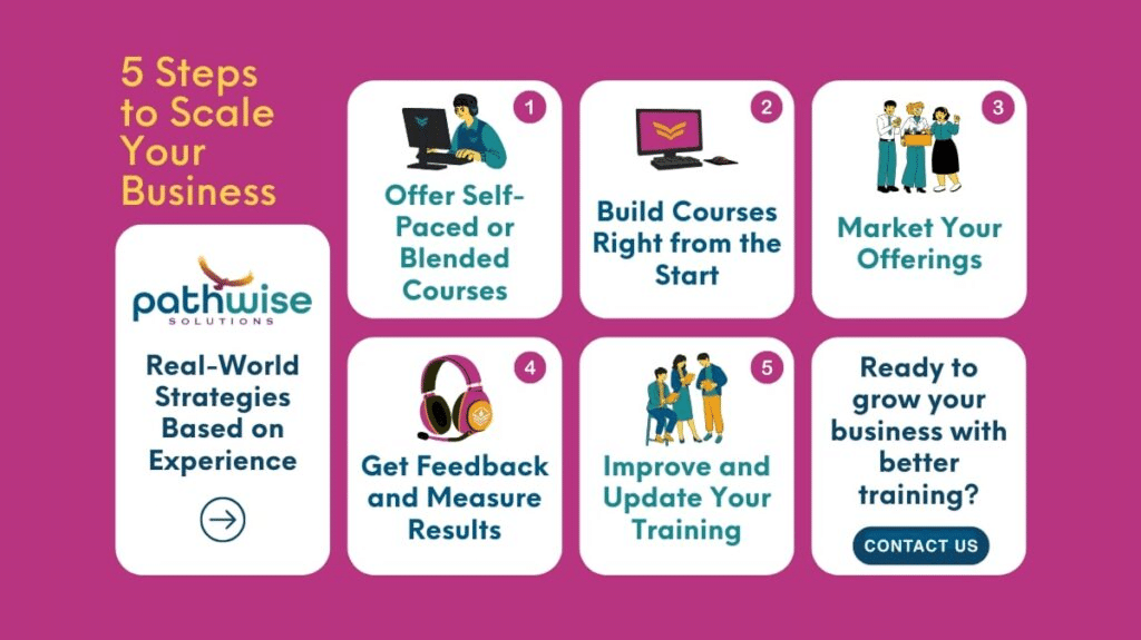 5 Steps to Scale your Business. PathWise Solutions. Real-World Strategies based on Experience. 1. Offer Self-Paced or Blended Courses. 2. Build Courses Right from the Start. 3. Market your Offerings. 4. Get Feedback and Measure Results. 5. Improve and Update Your Training. Ready to grow your business with better training? Contact us.